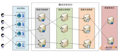 騰訊分析系統架構解析 數據處理與存儲支持服務