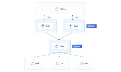 UCloud優(yōu)刻得Serverless容器服務(wù)產(chǎn)品Cube免費(fèi)公測(cè) 引領(lǐng)數(shù)據(jù)處理與存儲(chǔ)新紀(jì)元